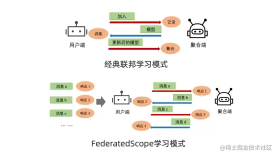 阿里巴巴开源联邦学习框架FederatedScope