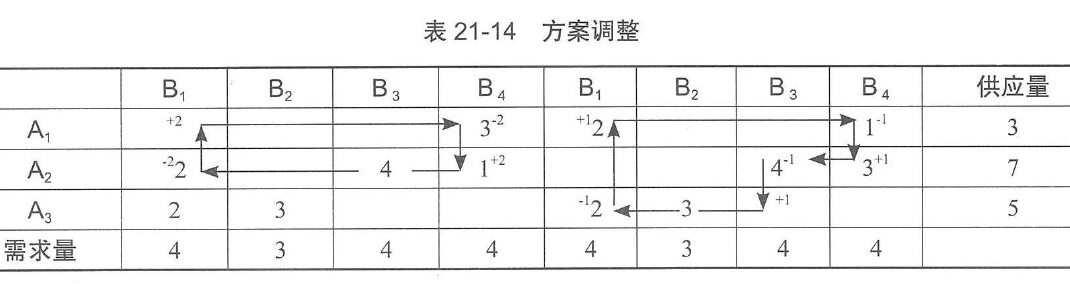 表21-14