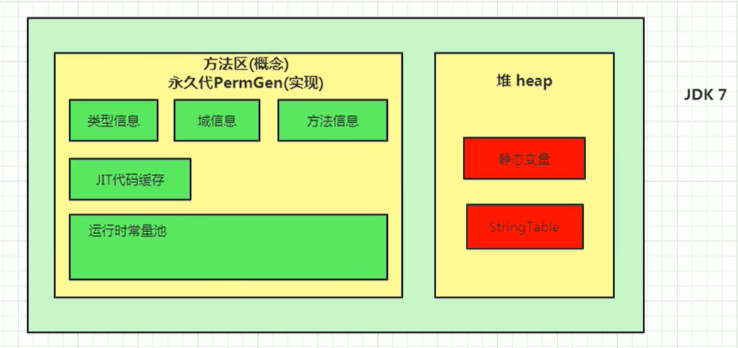 方法区jdk7