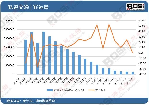 轨道交通客运量