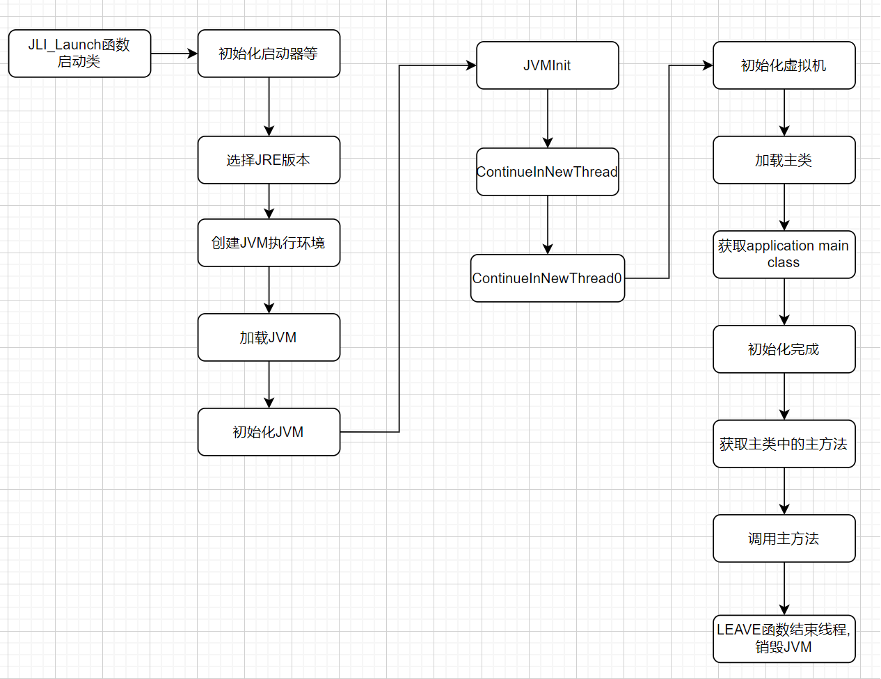 JVM<span style='color:red;'>启动</span>流程(<span style='color:red;'>JDK</span><span style='color:red;'>8</span>)