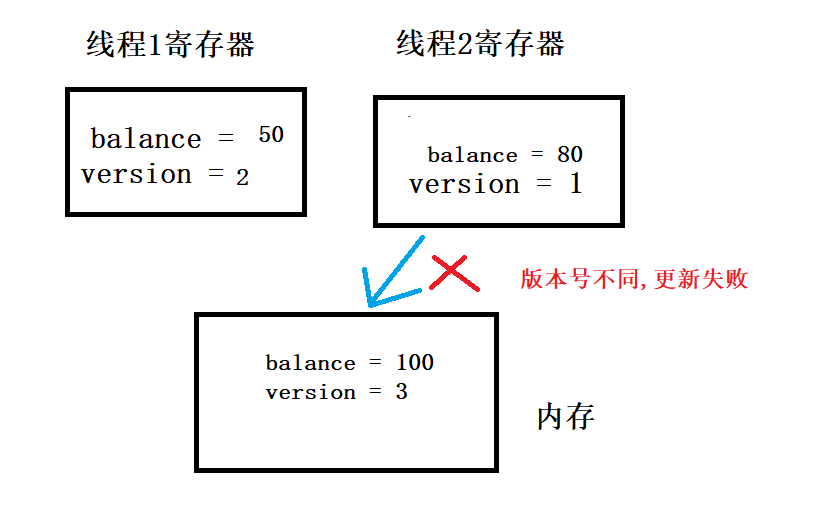 CAS和CAS中的ABA问题