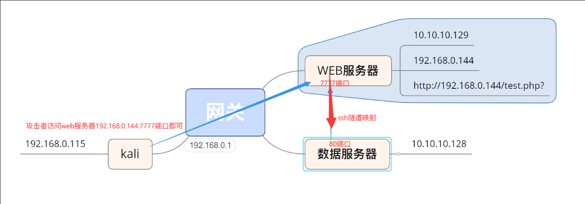 内网基础-隧道技术、内网穿透(SSH隧道、Socket隧道、跨路由扫描)_bash_09