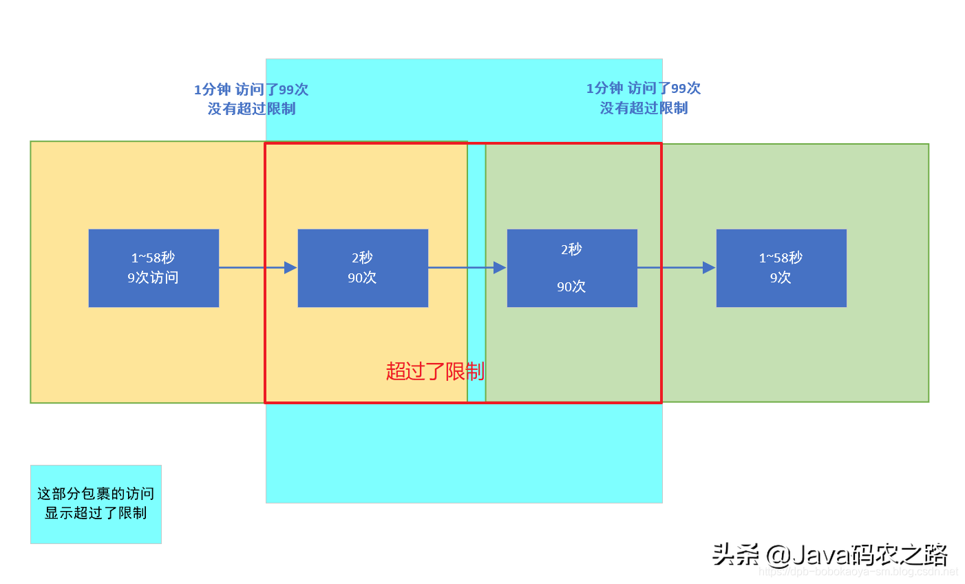 Redis应用限制之访问频率