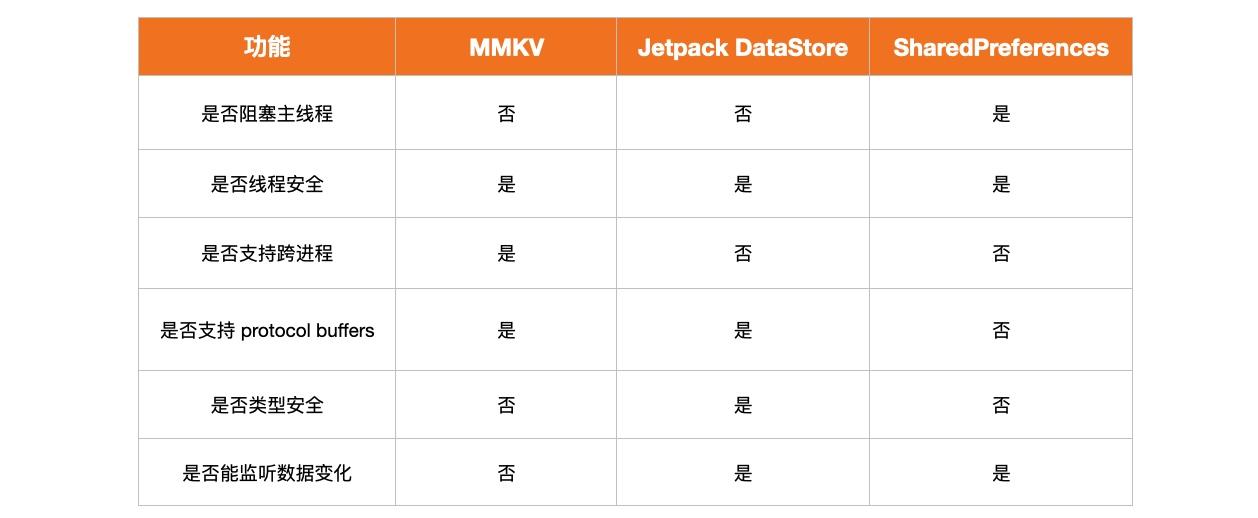 【Android Jetpack】DataStore的介绍