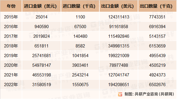 2015-2022年中国钒铁进出口总况分析