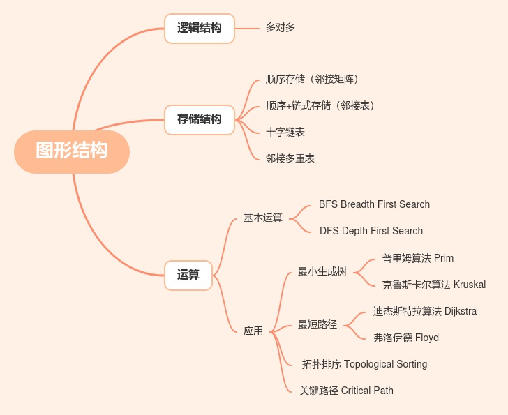 编程｜六张思维导图理解数据结构