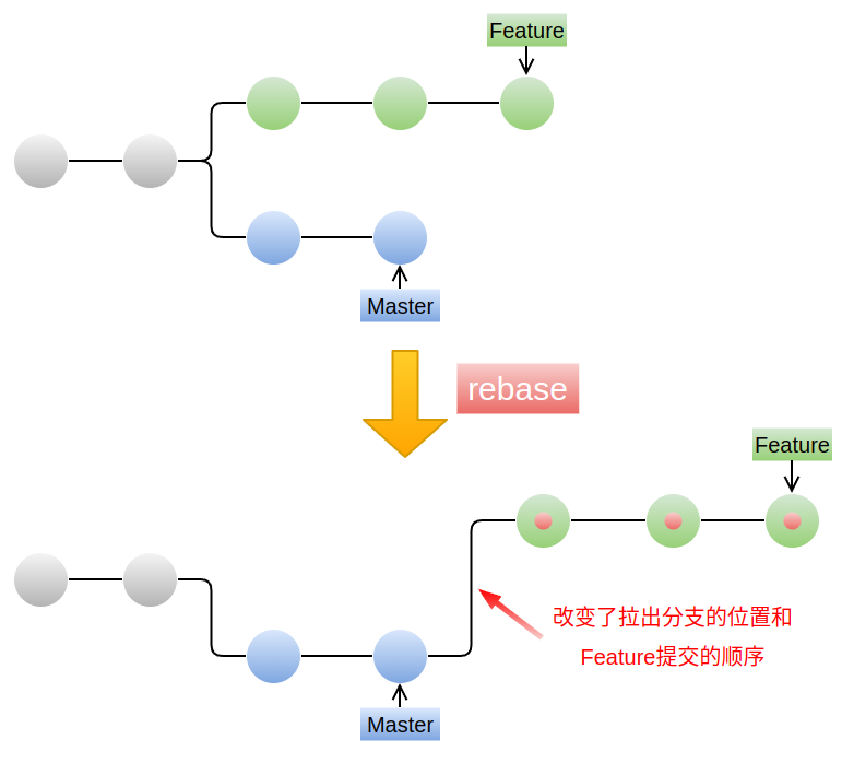 git | 合并merge、衍合rebase与同步更新cherry-pick