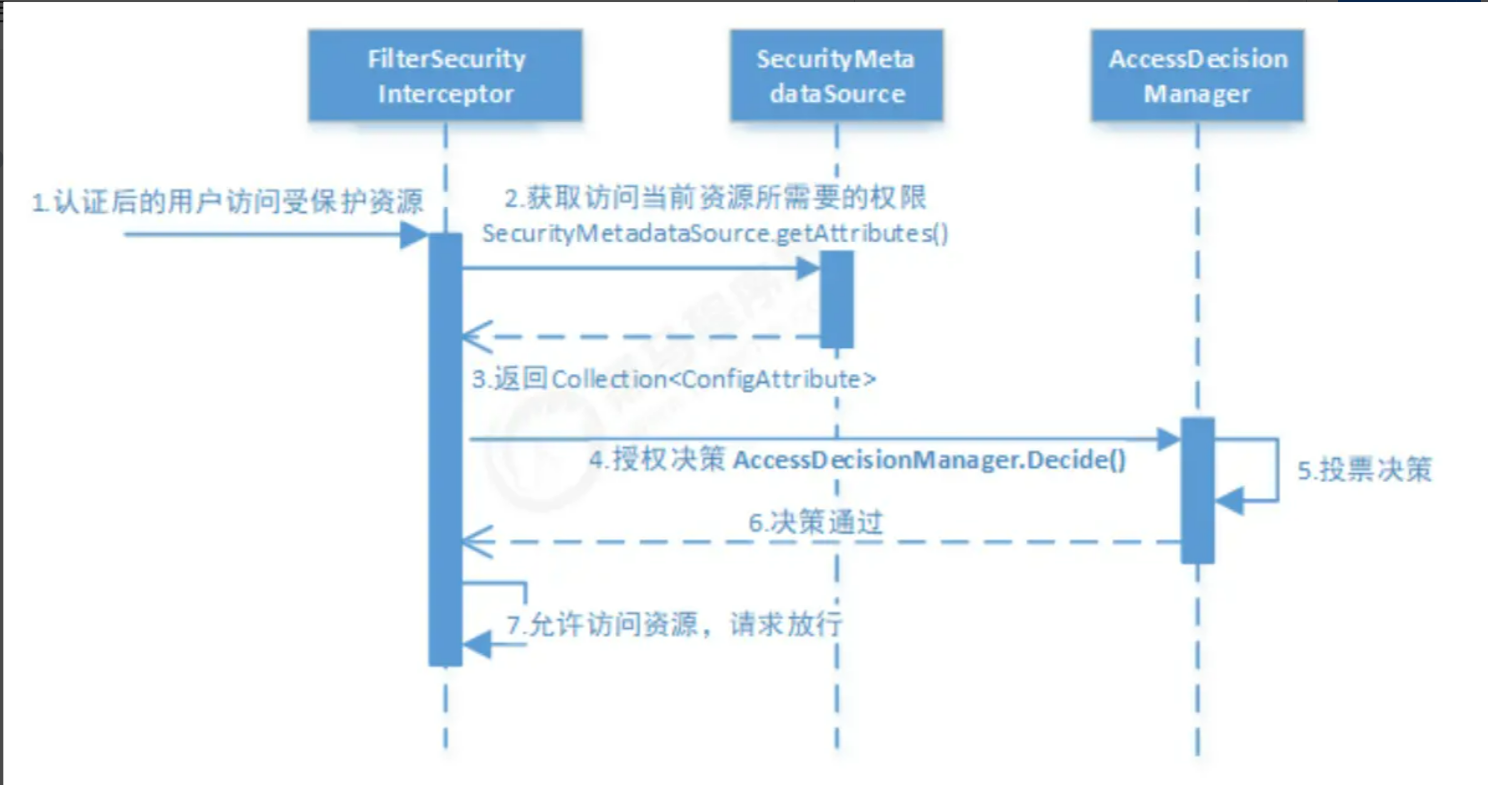 accessDecision-flow.png