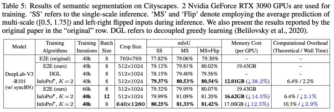 ICLR2021 | 清华大学黄高团队：显存不够？不妨抛弃端到端训练