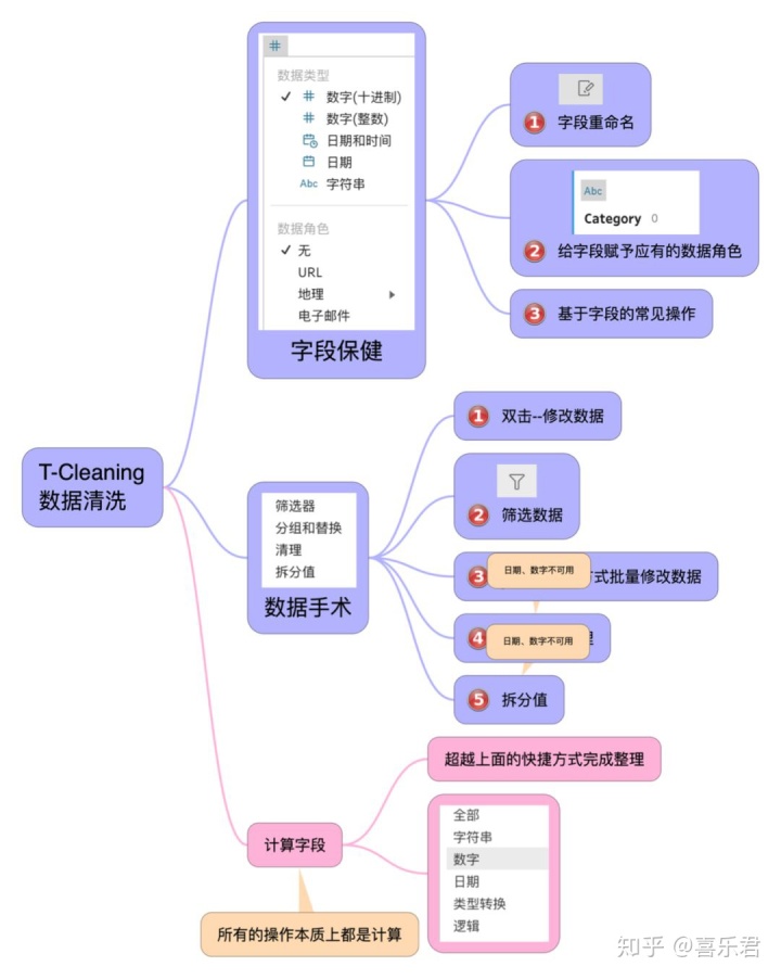 大数据概念思维导图_【数据整理】一份思维导图,学完tableau prep(下)