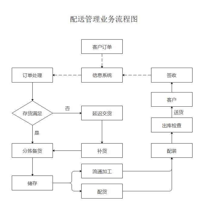 业务流程图画法要求图片