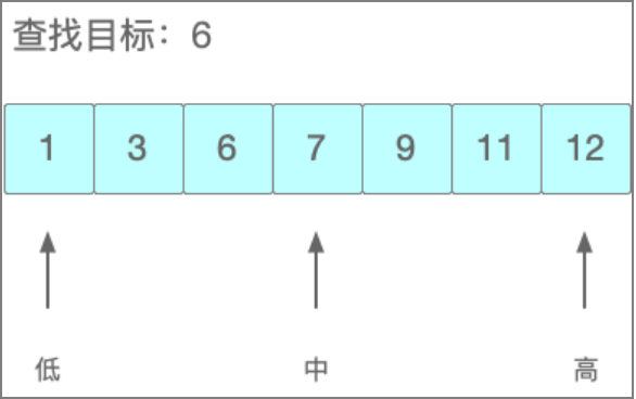 图4：二分查找初次比较：中间元素为7