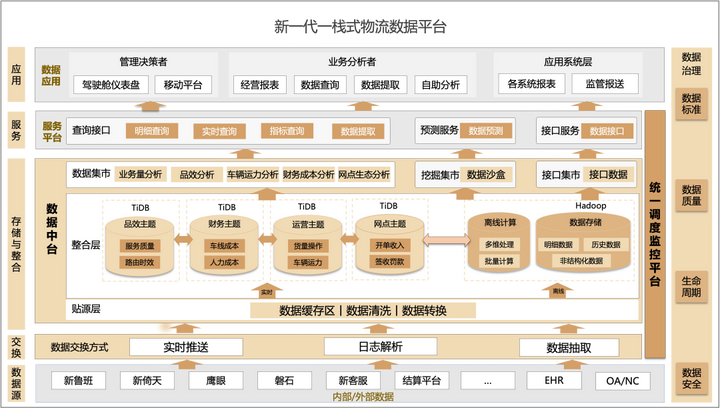 TiDB x 安能物流丨打造一栈式物流数据平台