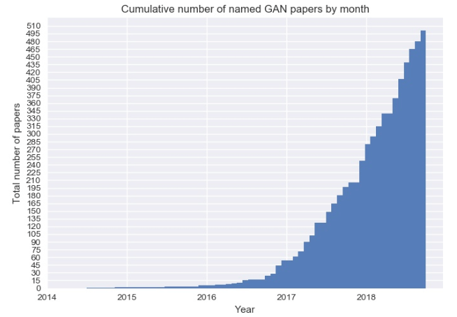 GAN数量增长趋势