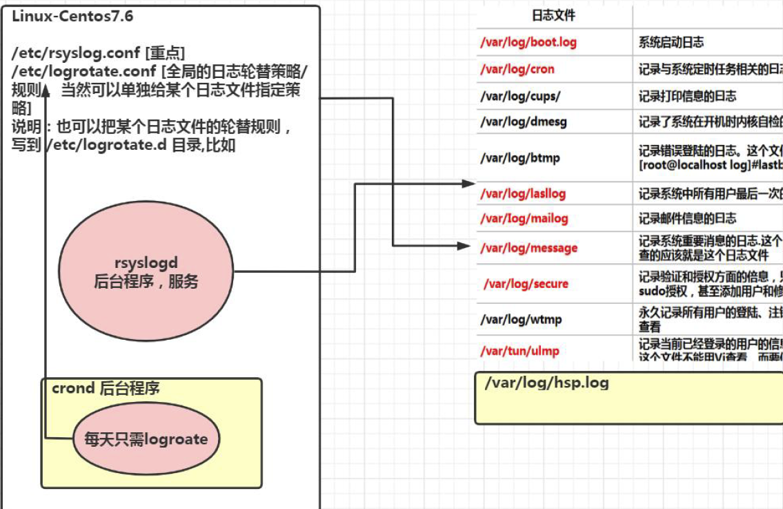 Linux日志管理基本介绍及日志轮替原理