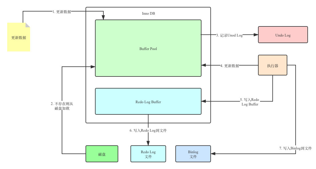 MySQL 崩溃恢复