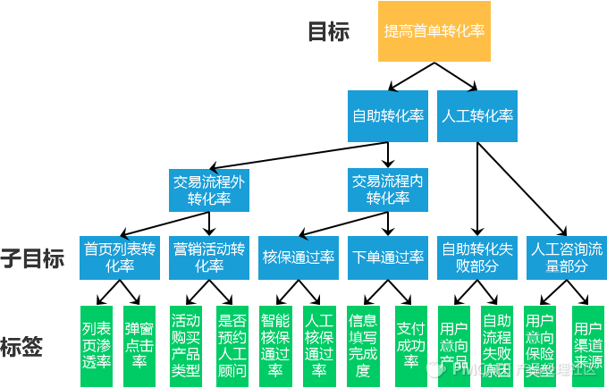 How to build a user portrait system?  Take the insurance industry as an example