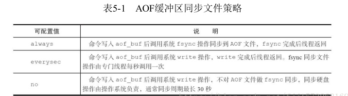 定时器取数据时实时进来的数据_Redis-数据淘汰策略amp;持久化方式(RDB/AOF)amp;Redis与Memcached区别...