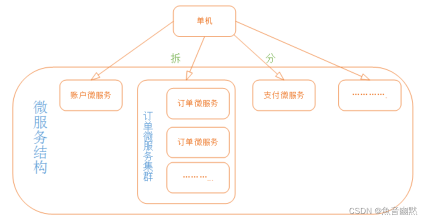 集群、分布式的理解