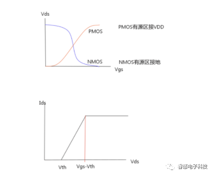 Cmos逻辑门传输延迟时间 Mos管设计知识 传输管tg的原理及组合逻辑延时分析 Weixin 的博客 Csdn博客