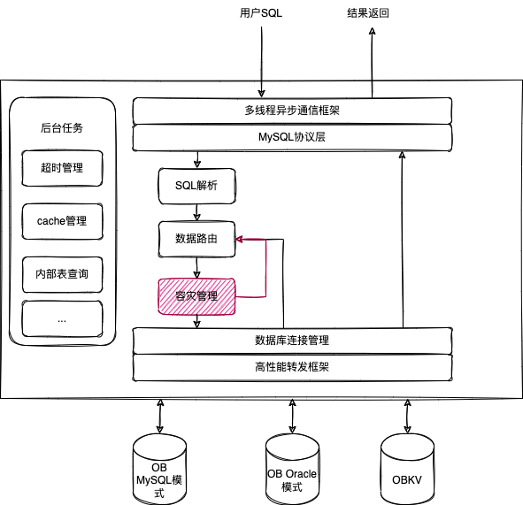高性能数据访问中间件 OBProxy（六）：一文讲透数据路由