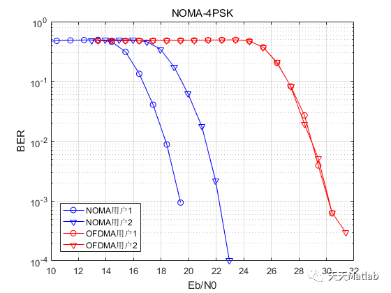 【通信】非正交多址接入（NOMA）和正交频分多址接入（OFDMA）的性能对比附matlab代码