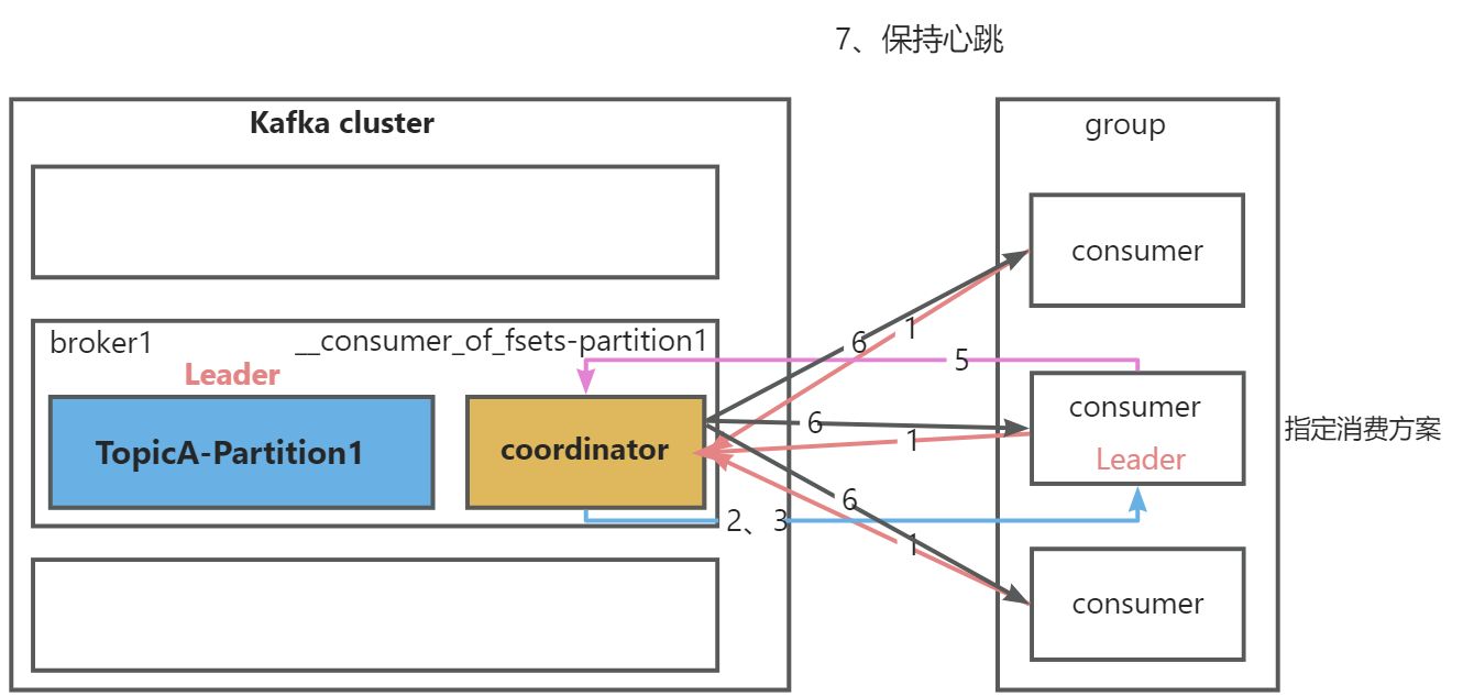 Kafka原理之消费者