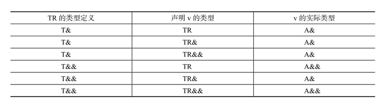 3.3 右值引用：移动语义与完美转发