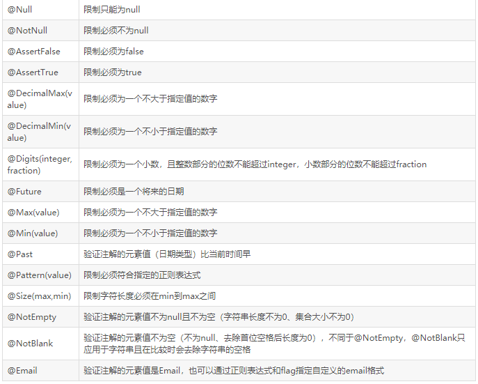 @Validated注解