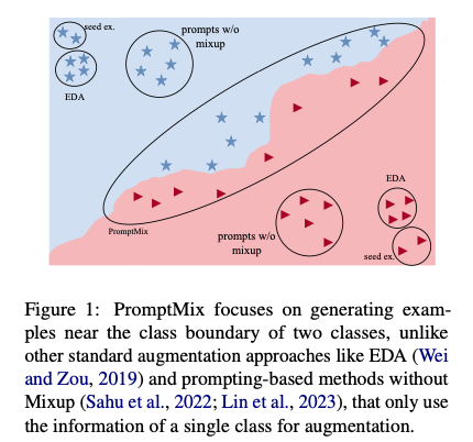 Figure 1: PromptMix focuses on generating exam- ples near the class boundary of two classes