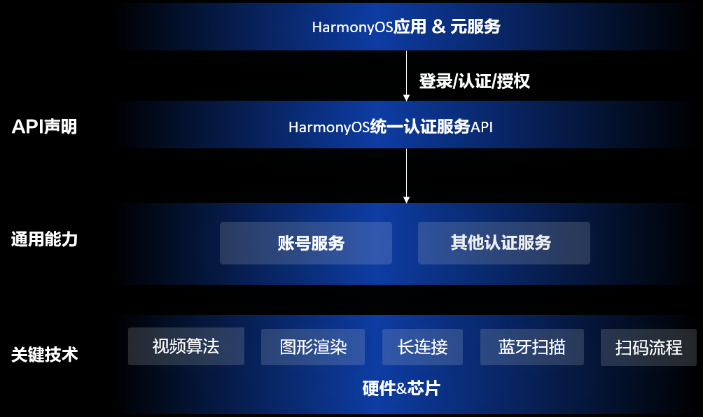 HarmonyOS账号服务，畅行鸿蒙生态所有应用与服务