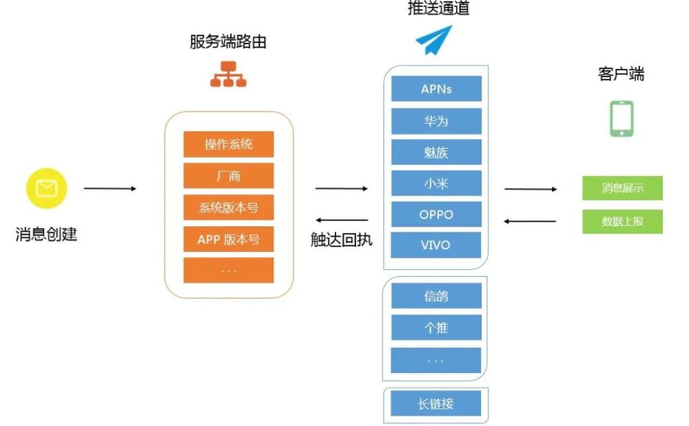 PUSH消息推送的实现原理