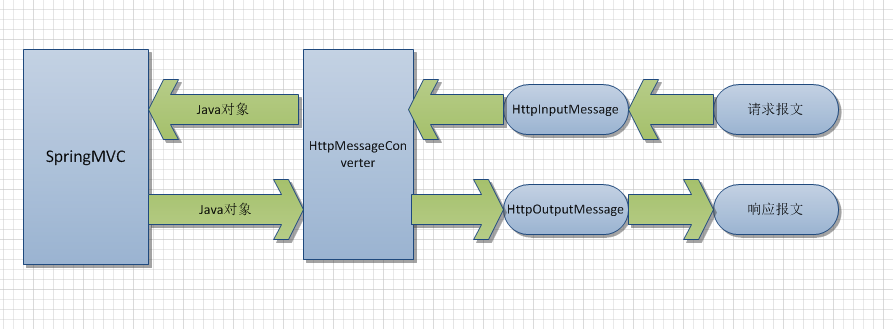 Spring MVC 源码- HandlerAdapter 组件（五）之 HttpMessageConverter