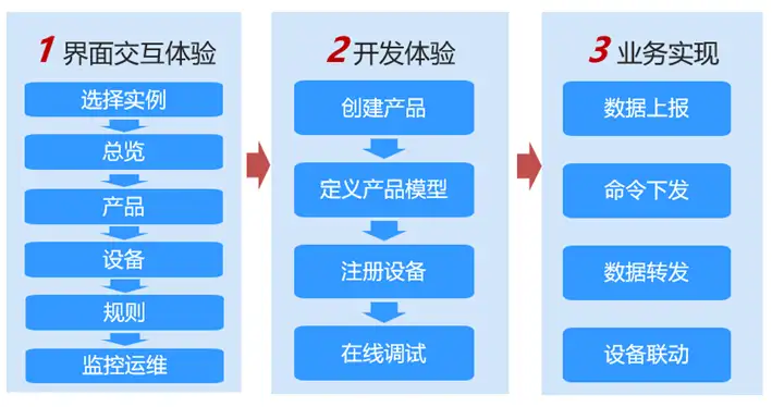 华为云IoTDA控制台全新升级，来体验35万+开发者使用的平台_物联网_05