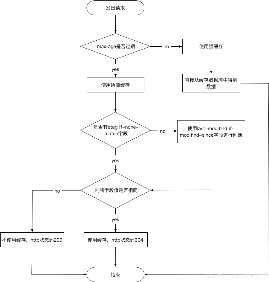 浏览器缓存机制流程图