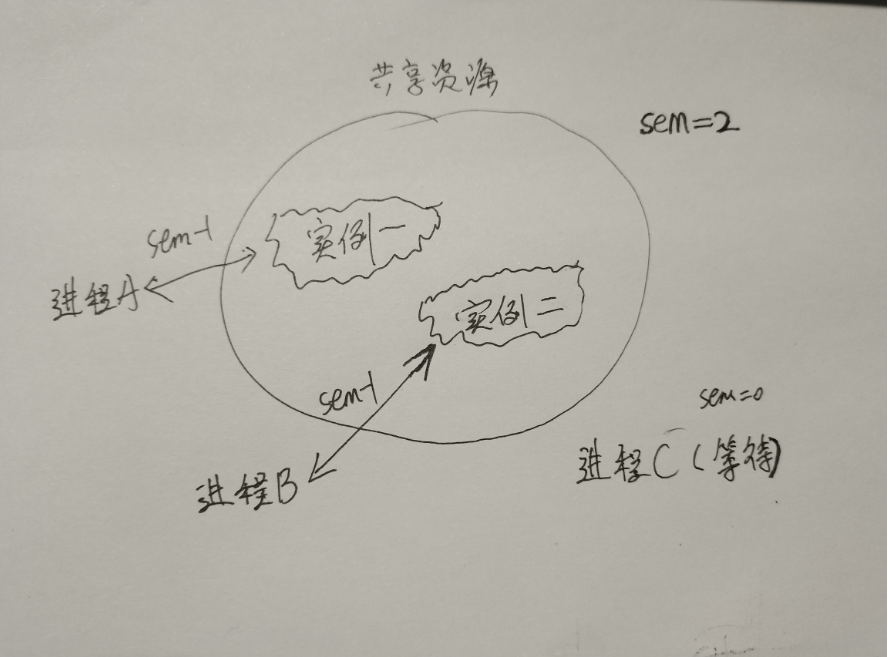 信号量、互斥锁、计数信号量