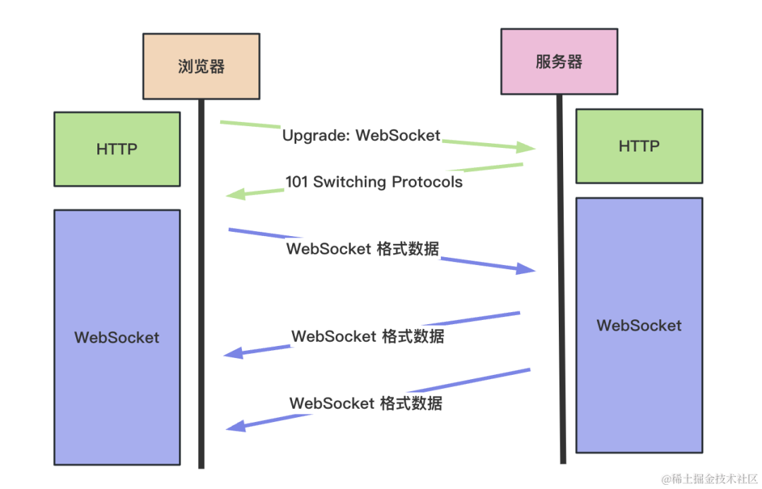 WebSocket及Server Send Event 推送数据_send server event日志推送-CSDN博客