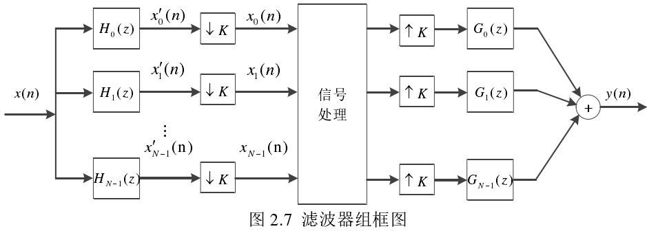 自适应滤波器算法综述以及代码实现