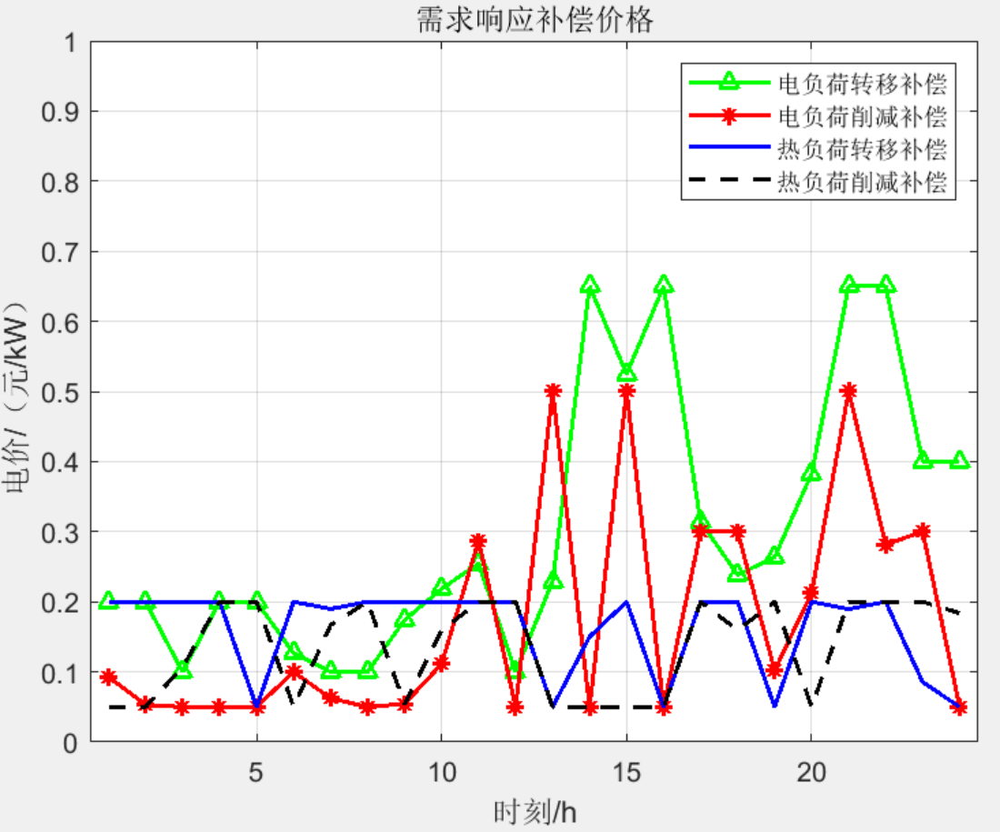 计及需求响应和电能交互的多主体综合能源系统主从博弈优化调度策略（含matlab代码）