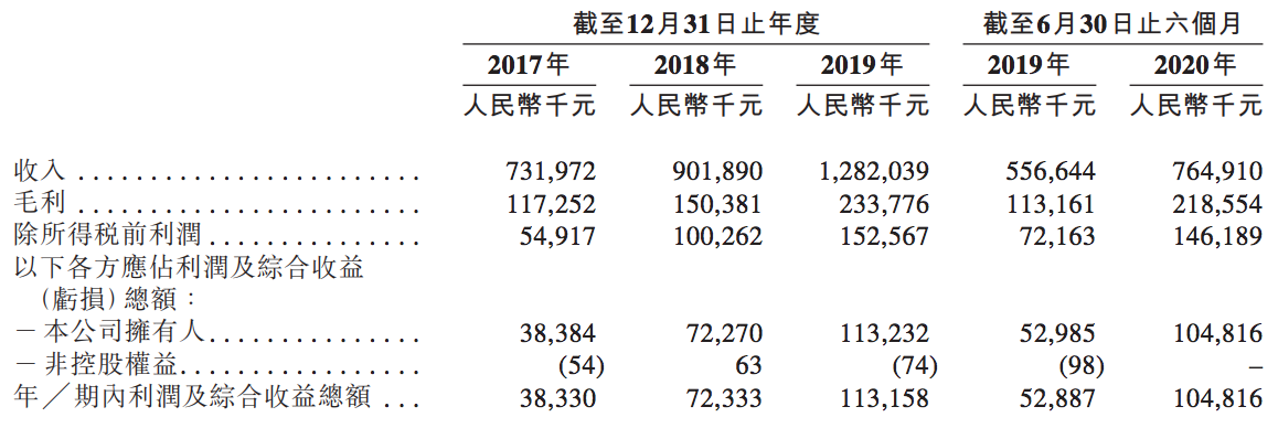 荣万家IPO首日破发：毛利率低、与头部差距大，被指估值过高