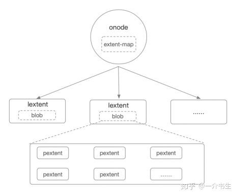 BlueStore源码分析之对象IO_onode