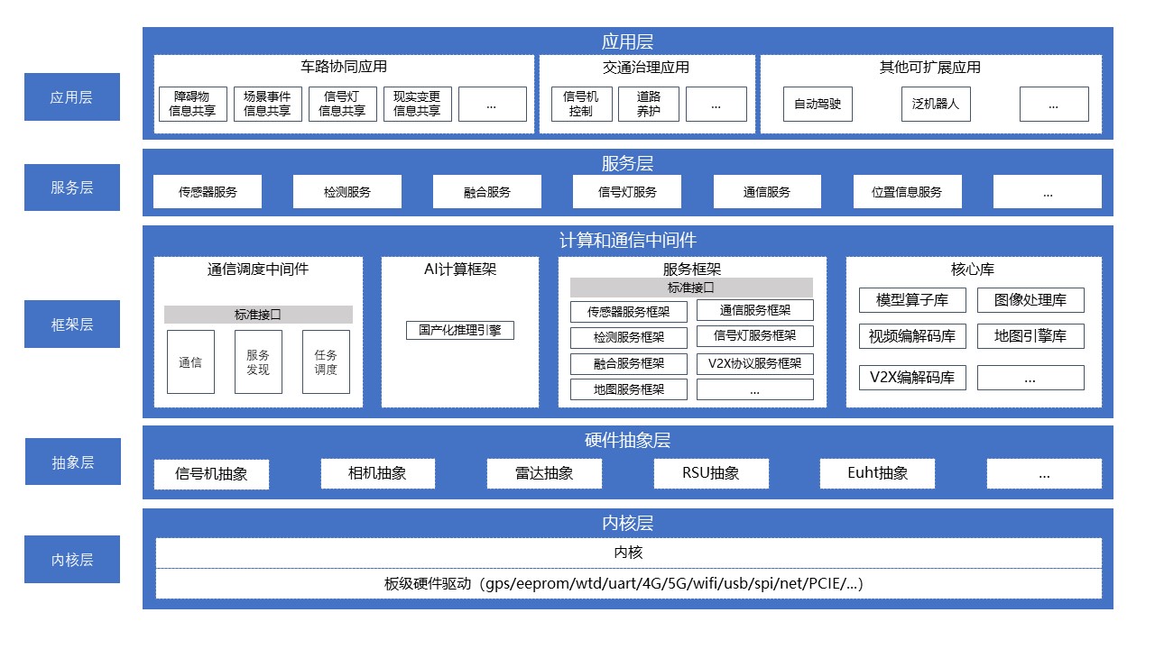 智路os技术架构