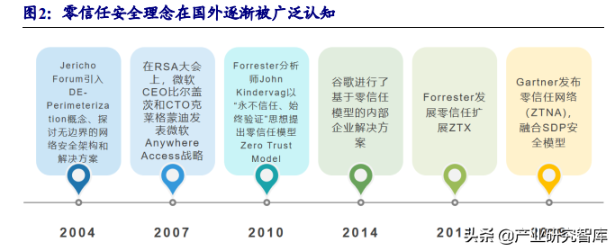 零信任大风已起，网络安全理念重塑，百亿市场空间有望开启