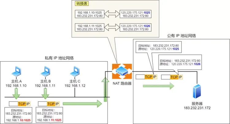 解密网络通信的关键技术（下）：DNS、ARP、DHCP和NAT，你了解多少？