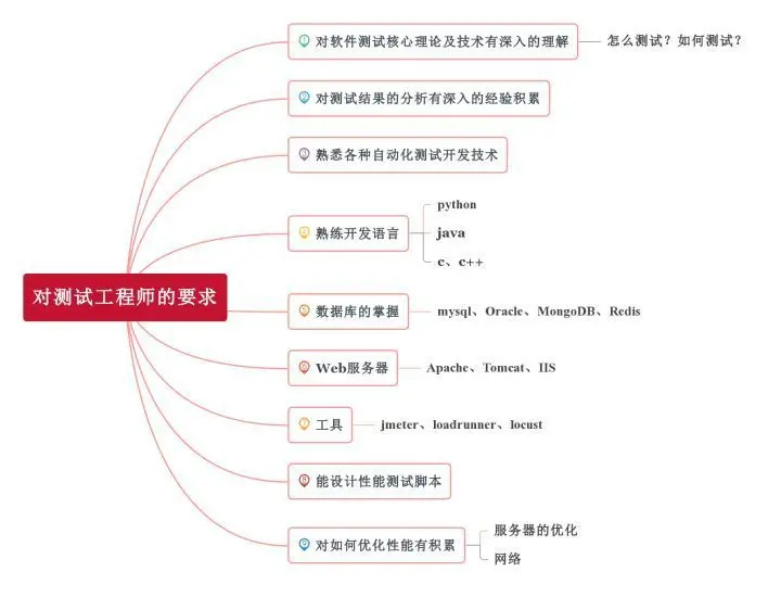 5年经验之谈 —— 功能测试和性能测试的区别是什么？