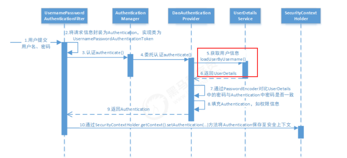 AOP、注解、EL表达、若依权限，Security原理综合分析