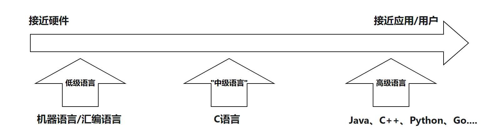 1-01初识C语言