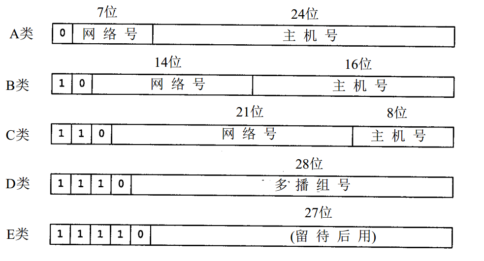 ip分类