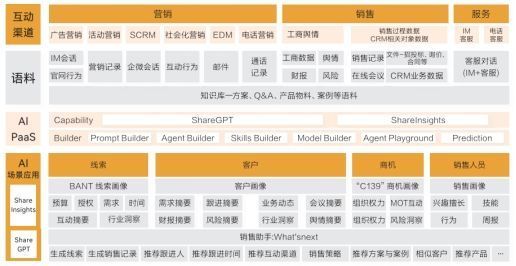 Al+CRM:企业增长新引擎